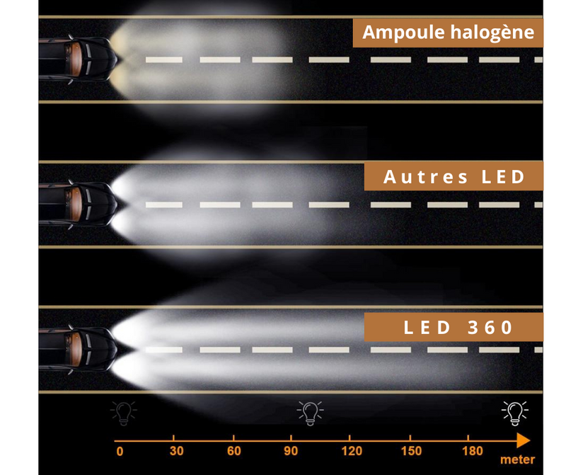 Ampoules LED 360